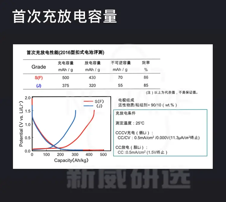 硬碳的首次充放电容量