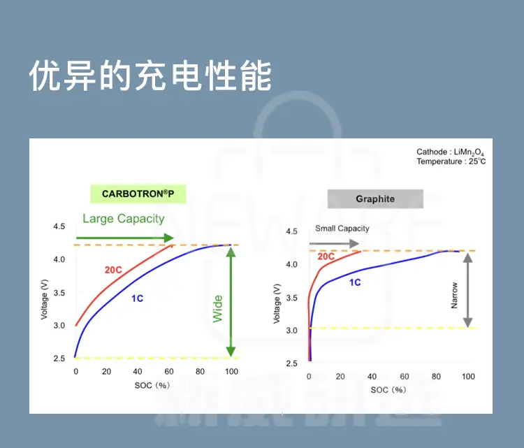 硬碳的优异充电性能