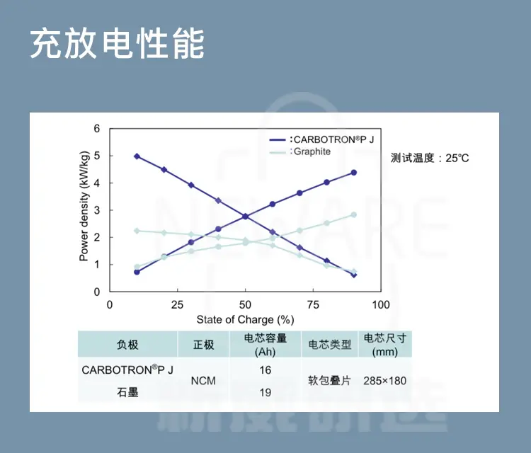硬碳的充放电性能
