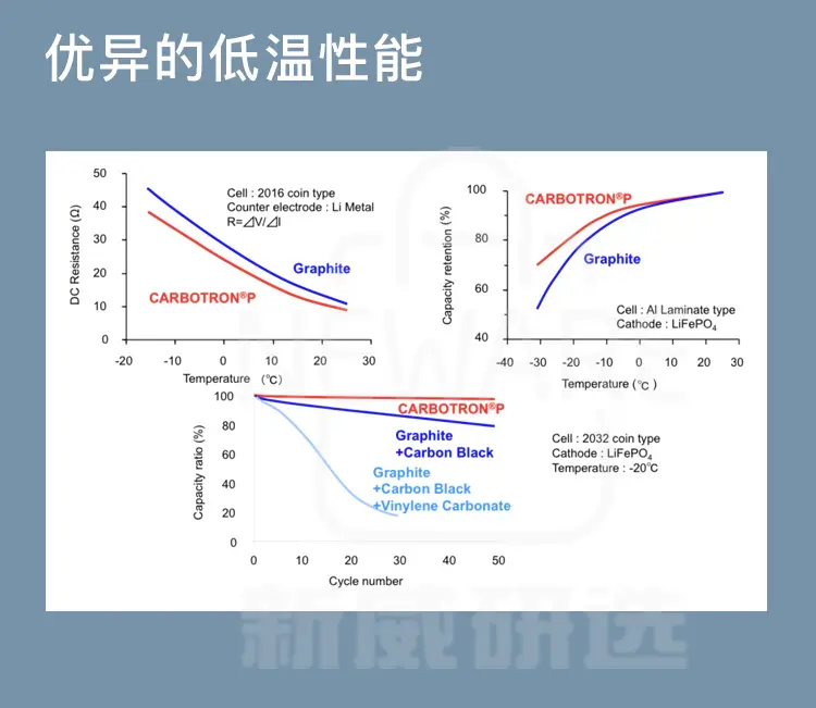 硬碳的优异低温性能