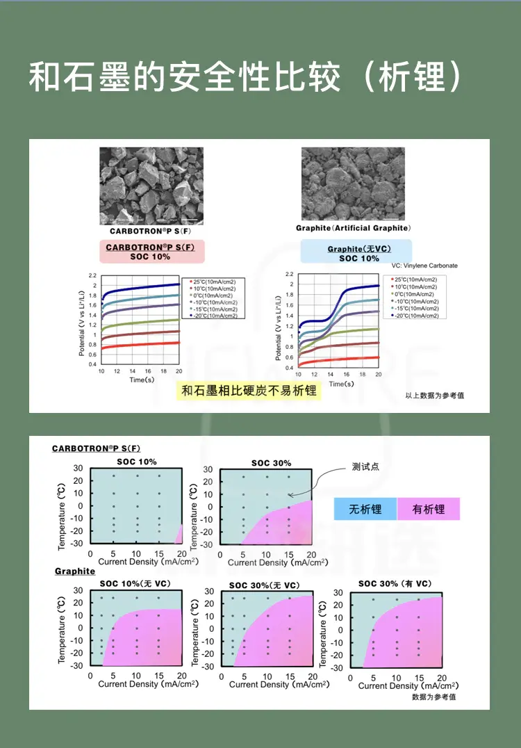 硬碳和石墨的安全性比较