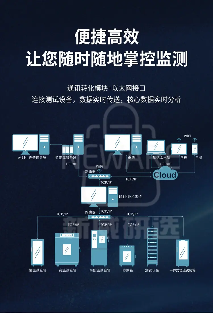 新威一体式恒温试验箱通过通讯转化模块和以太网接口连接测试设备，数据实时传送和分析