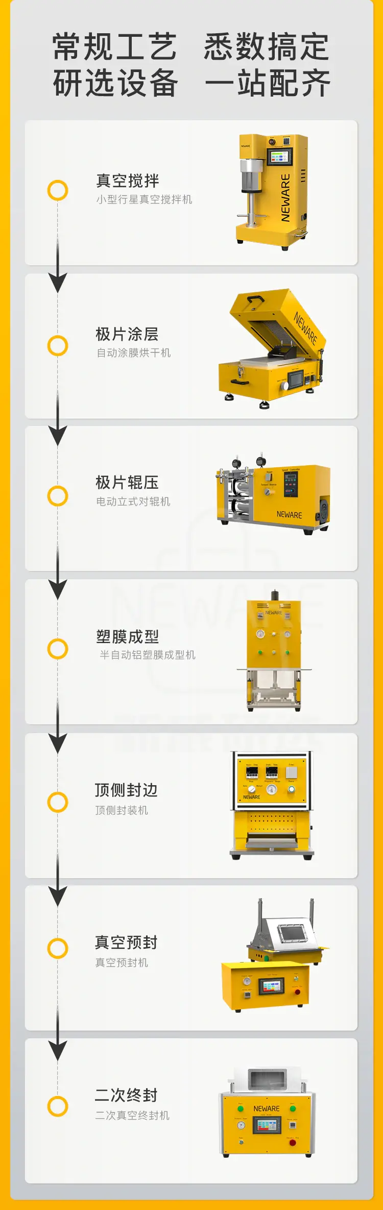 包含小型行星真空搅拌机、自动涂膜烘干机、电动立式对辊机、半自动铝塑膜成型机、顶侧封装机、真空预封机、二次真空终封机