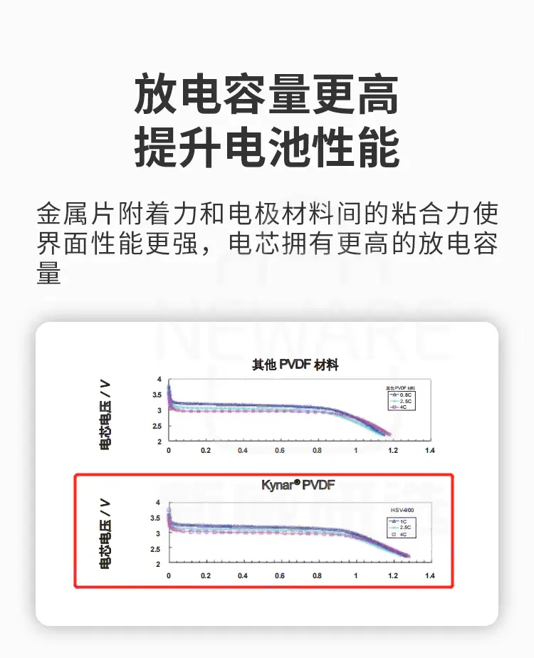 聚偏二氟乙烯(PVDF)电池粘结剂放电容量更高，提升电池性能