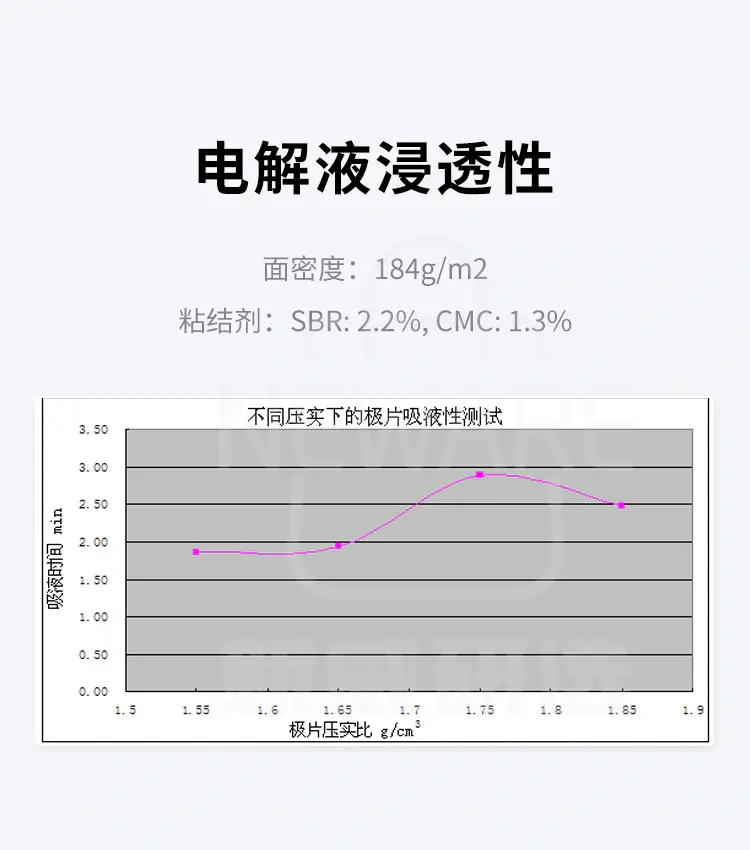 天然石墨的电解液浸透性