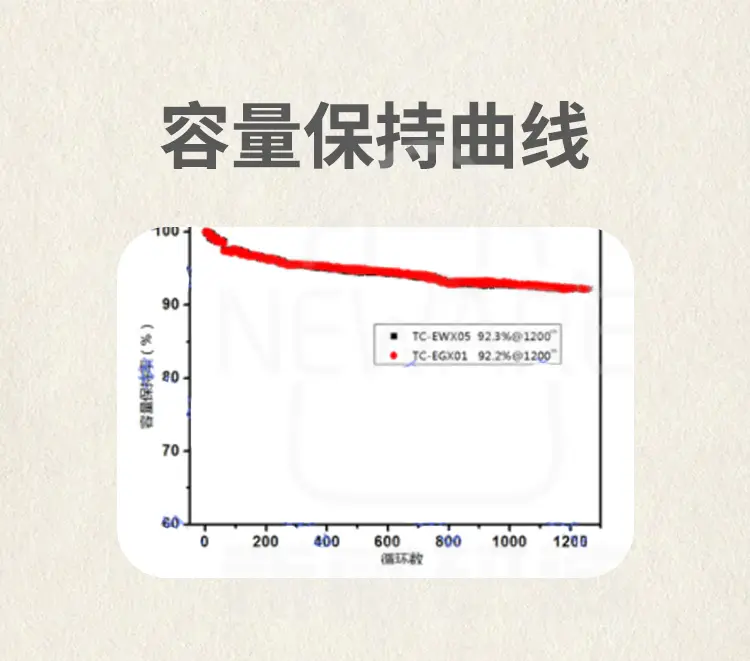 人造石墨的容量保持曲线