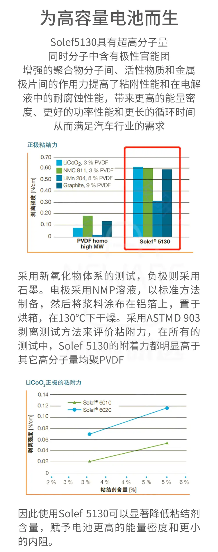 聚偏氟乙烯(PVDF) 粘结剂适用于高容量电池