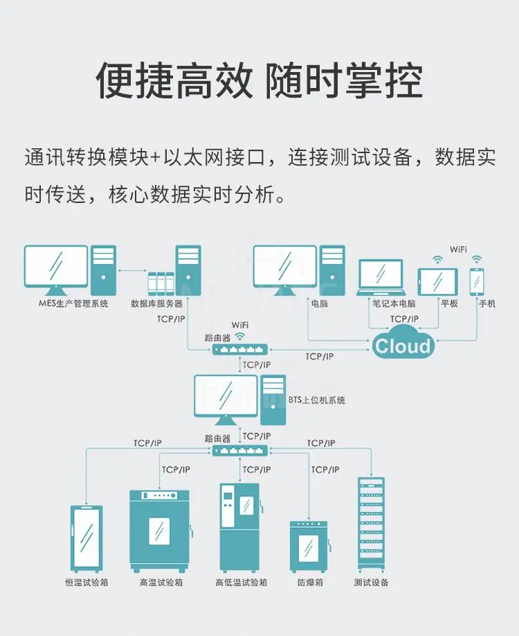 通讯转换模块+以太网接口，连接测试设备，数据实时传送，核心数据实时分析