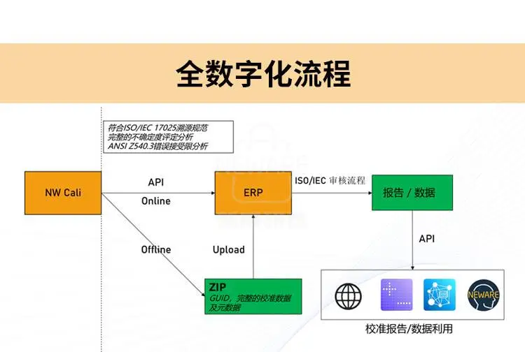 全数字化流程