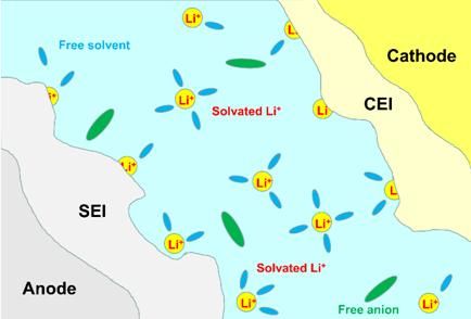电极材料表面形成保护膜(SEI和CEI)的示意图