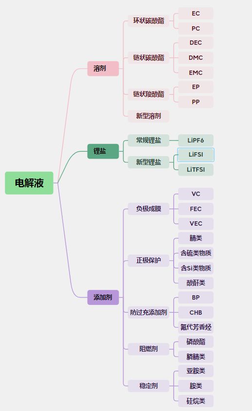 电解液组成