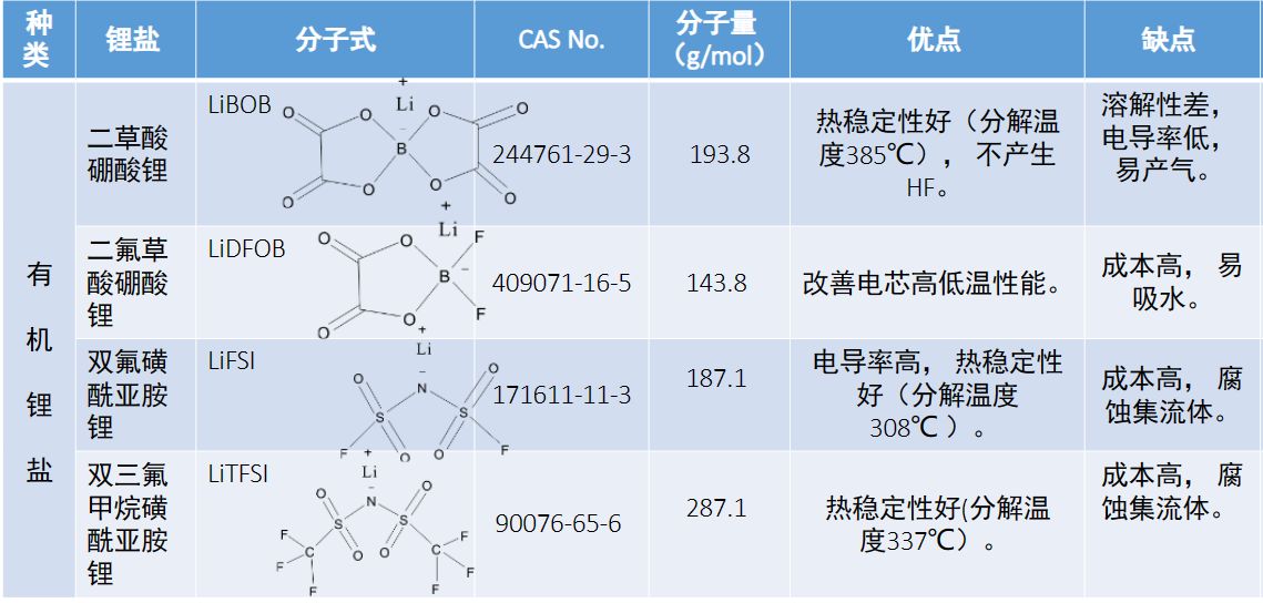 有机锂盐类型