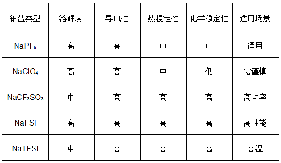 电解液性能对比