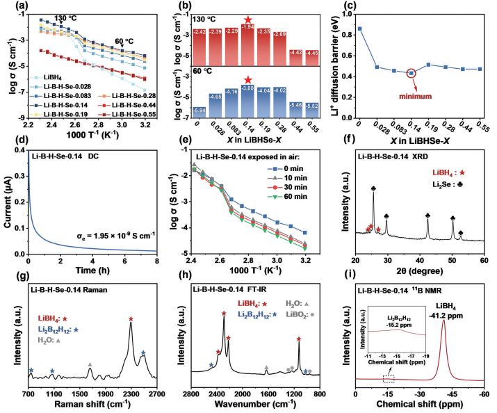 图2. Li-B-H-Se-X的优化和表征。a）Li-B-H-Se-X离子电导率的Arrhenius曲线；b）Li-B-H-Se-X在130和60℃下的离子电导率；c）Li-B-H-Se-X在60℃下的活化能；d）Li-B-H-Se-0.14的DC曲线；e）暴露空气中后Li-B-H-Se-0.14的离子电导率；Li-B-H-Se-0.14的f）XRD图，g）Raman光谱，h）FT-IR光谱和i）11B NMR谱。