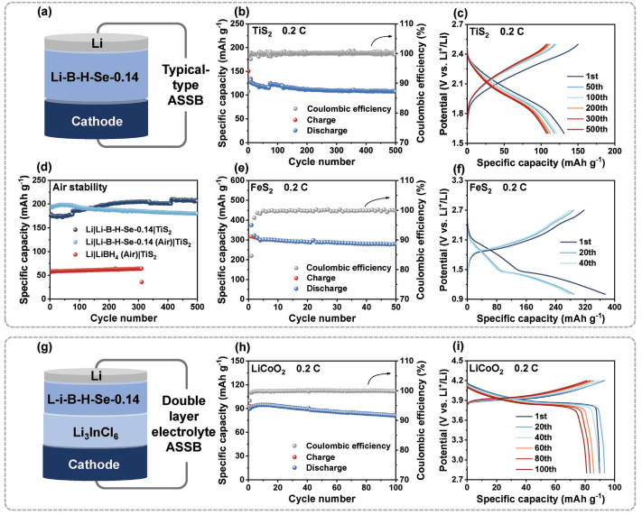图4. Li-B-H-Se-0.14全电池性能。a）典型ASSBs结构；Li|Li-B-H-Se-0.14|TiS2的b）循环性能和c）GDC曲线；d）使用暴露空气10 min后的Li-B-H-Se-0.14组装成的Li|Li-B-H-Se-0.14|TiS2全电池的循环性能；Li|Li-B-H-Se-0.14|FeS2的e）循环性能和f）GDC曲线；g）具有双层固体电解质ASSBs的结构；Li|Li‑B‑H‑Se‑0.14|Li3InCl6|LiCoO2的h）循环性能和i）GDC曲线。