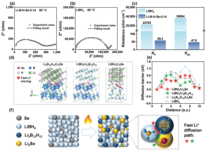 图3. Li-B-H-Se-0.14的Li+传输机制。a）Li-B-H-Se-0.14和b）LiBH4的Nyquist图和等效拟合电路；c）两组样品的体界和晶界阻抗；d）基于DFT计算的Li2B12H12/Li2Se，LiBH4/Li2B12H12和LiBH4/Li2Se的界面结构和相应的Li+迁移路径；e）上述界面的Li+扩散能垒；f）Li-B-H-Se-0.14中Li+的快速传输机理。