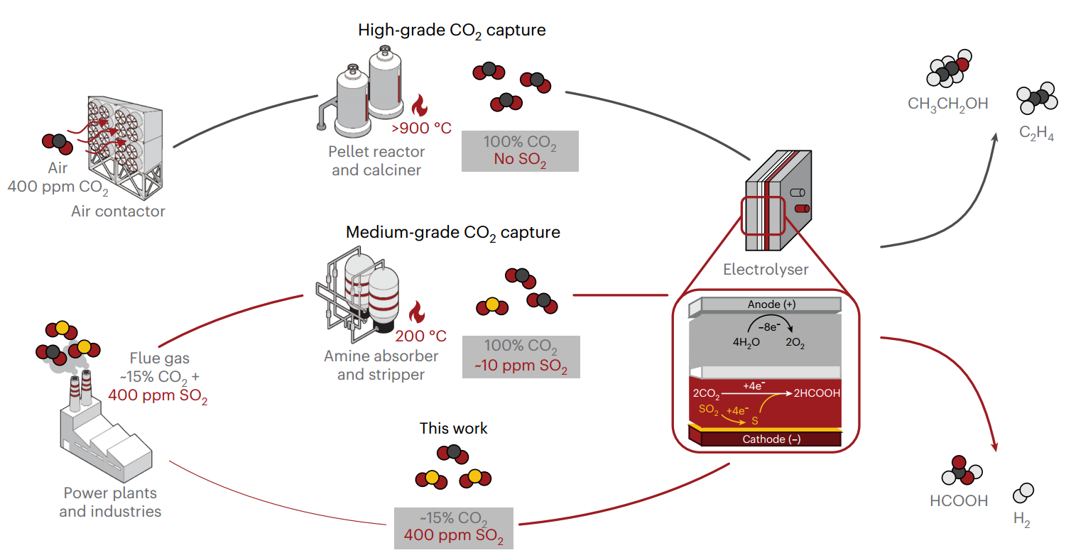 CO2气体处理过程。从空气或烟道气流中捕获和电解二氧化碳以及二氧化硫中毒对反应的影响。