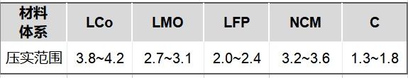 常用材料体系的压实设计范围