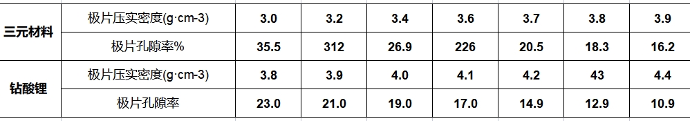 常用材料压实密度与孔隙率