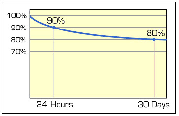 自放电随时间的变化