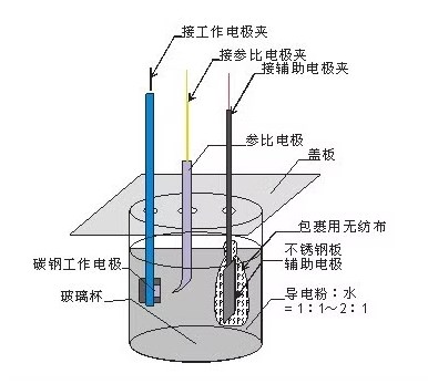 三电极体系示意图