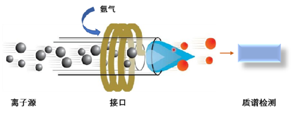 ICP-MS的原理示意图