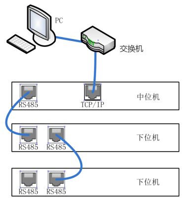 设备联机