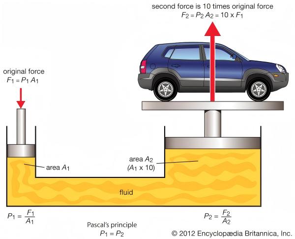 pascals-principle-hydraulic-lift-physics-diagram.jpg