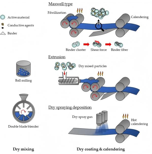 maxwell-dry-electrode-manufacturing-process-diagram.jpg maxwell-dry-electrode-manufacturing-process-diagram.jpg