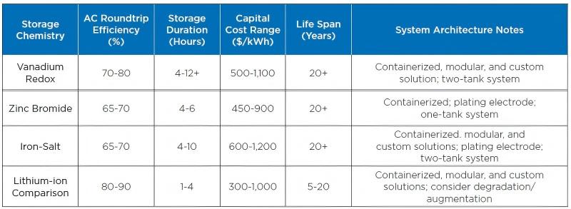output_part2_images_flow-battery-technology-comparison-table.jpg