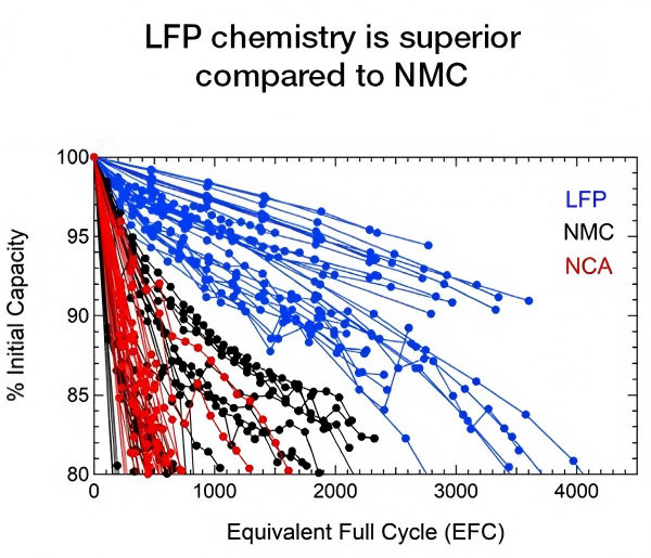 lfp-nmc-cycle-life-comparison.jpg